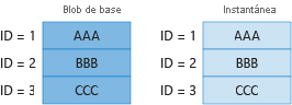 Diagrama 1 que muestra la facturación de los bloques únicos en el blob base y la instantánea.