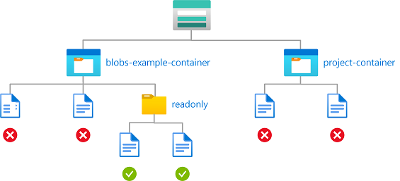 Diagrama de la condición que muestra el acceso de lectura a blobs en contenedores con nombre con una ruta de acceso.