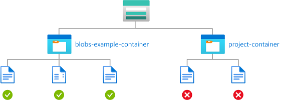 Diagrama de la condición que muestra blobs de lectura, escritura o eliminación en contenedores con nombre.