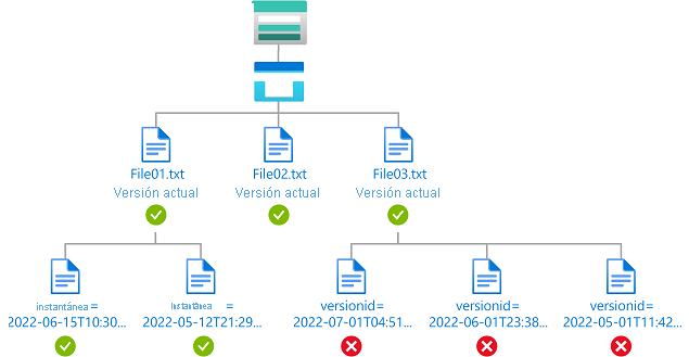 Diagrama de la condición que muestra el acceso de lectura a las versiones actuales de blobs y a cualquier instantánea de blobs.