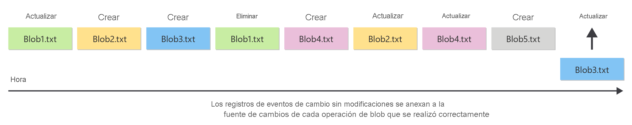 Diagrama que muestra cómo funciona la fuente de cambios para ofrecer un registro ordenado de los cambios en los blobs