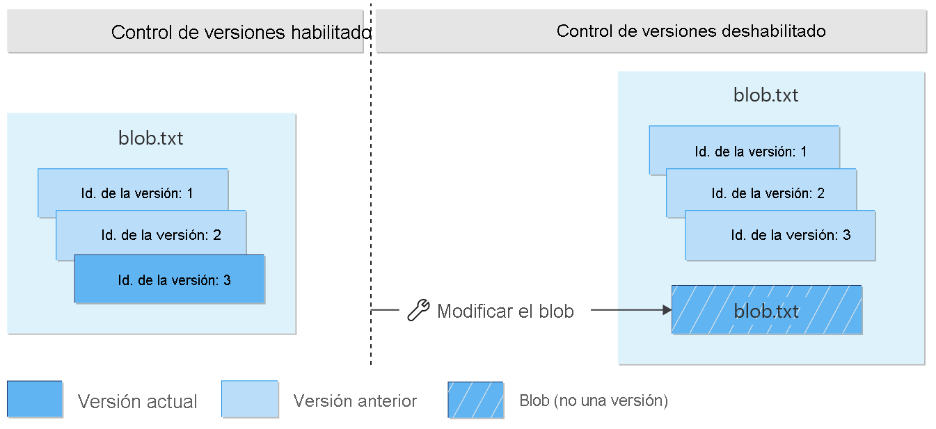 Diagram showing that modification of a current version after versioning is disabled creates a blob that isn't a version.