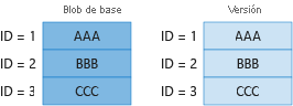 Diagram 1 showing billing for unique blocks in base blob and previous version.