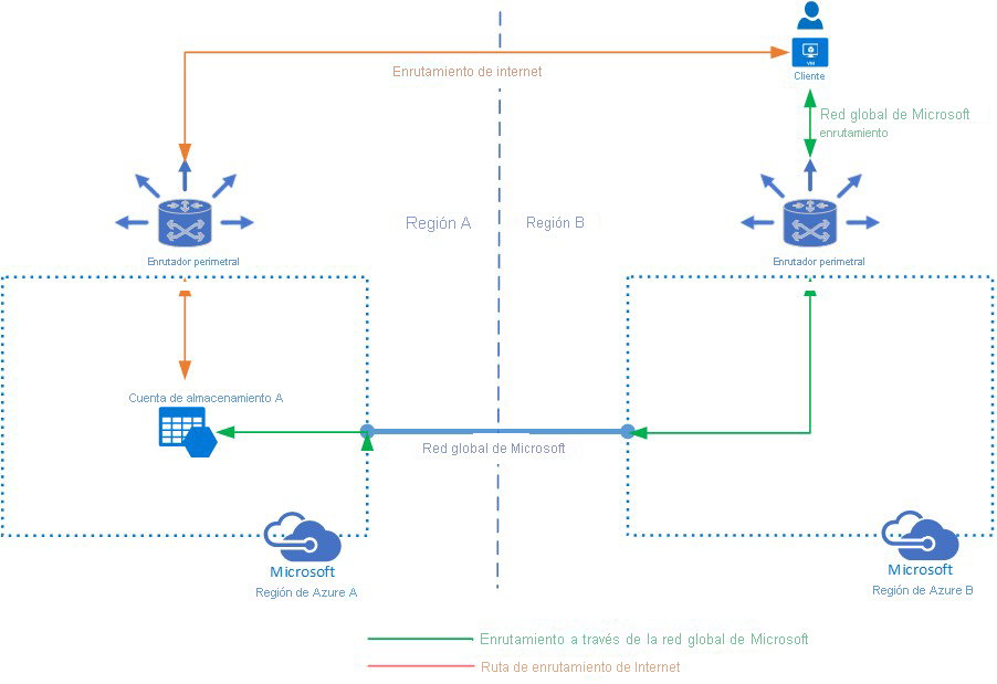 Información general de las opciones de enrutamiento para Azure Storage