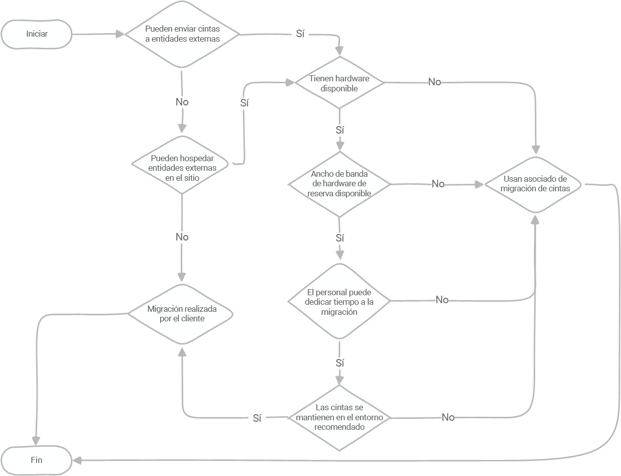 Gráfico que muestra el proceso de selección de migración de cintas.