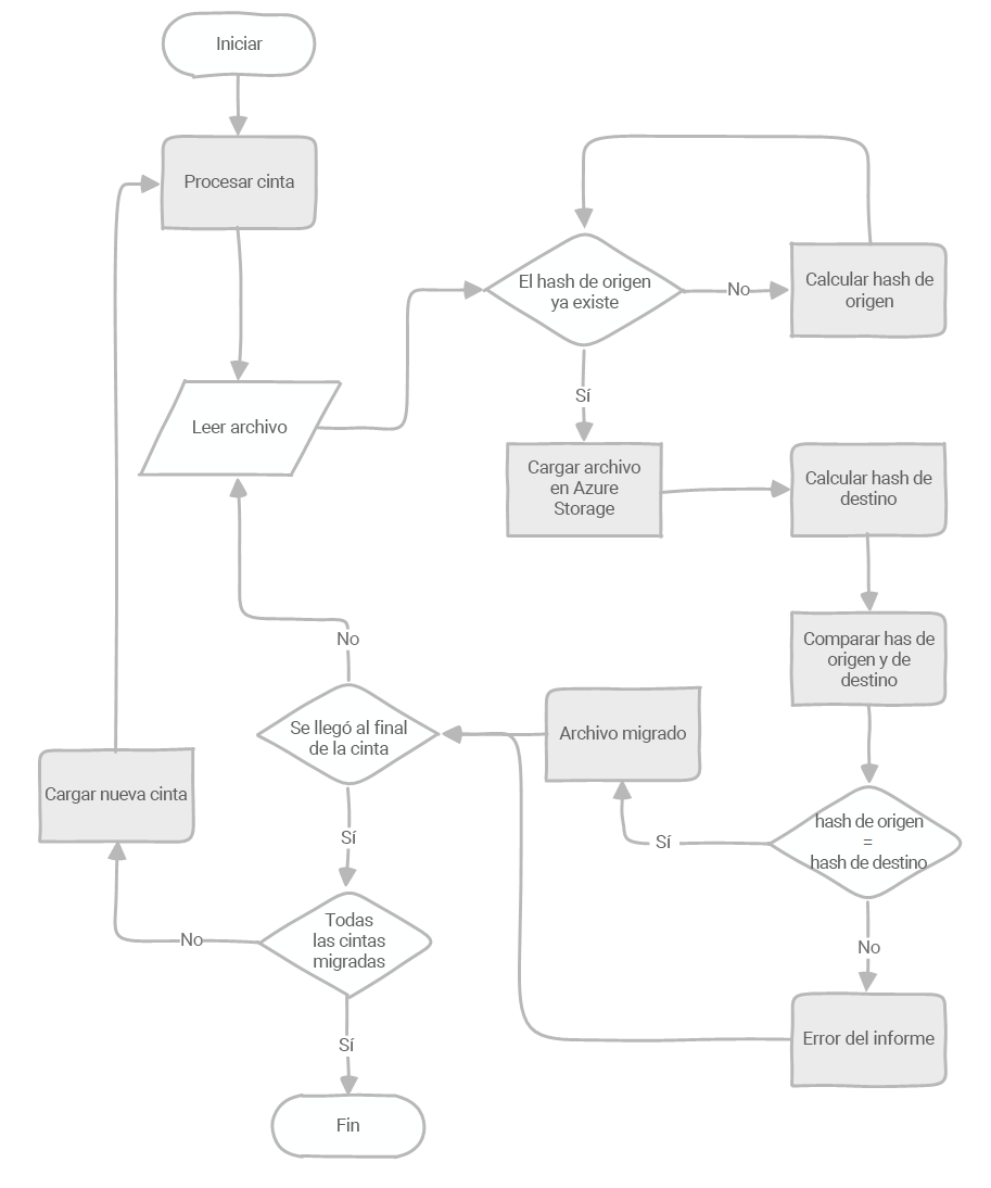 Diagrama de flujo que muestra los detalles de una fase de migración.