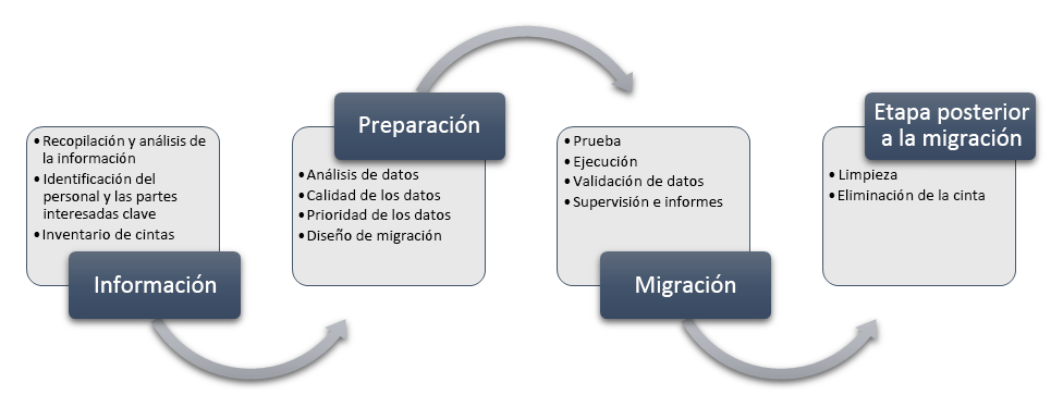 Diagrama que muestra las fases de la migración de cintas.