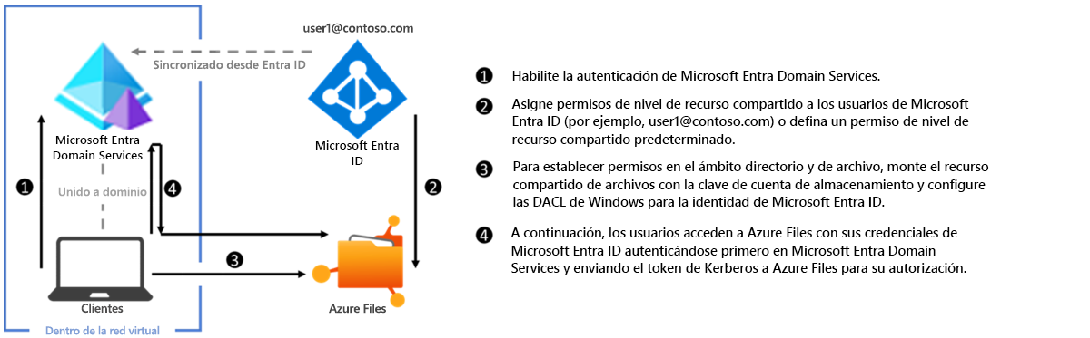 Diagrama de configuración de la autenticación de Microsoft Entra Domain Services con Azure Files a través de SMB.