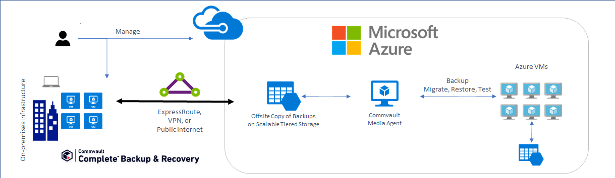 Arquitectura de referencia de Commvault a Azure