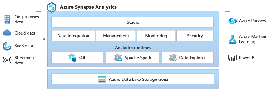 Diagrama de la arquitectura de Azure Synapse Analytics.