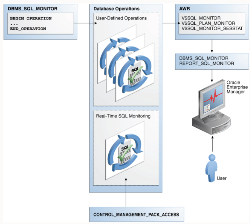 Diagrama que ofrece información general sobre el entorno de supervisión para un almacén de datos de Oracle.