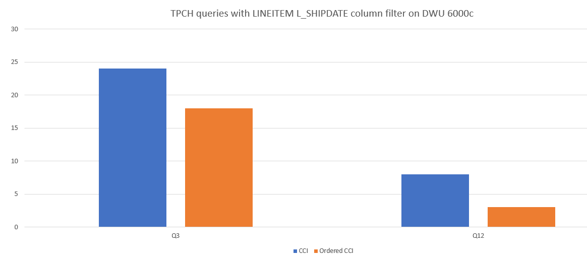 Gráfico de barras que compara el rendimiento durante data_loading. Un índice de almacén de columnas agrupado ordenado tiene una duración menor.