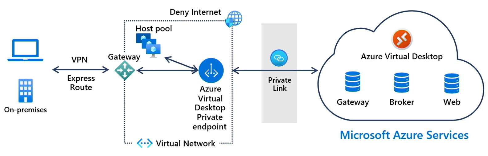 Diagrama de alto nivel que muestra cómo Private Link conecta un cliente local al servicio Azure Virtual Desktop.