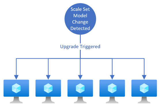 Diagrama que muestra un diagrama de alto nivel de lo que ocurre cuando se utiliza una directiva de actualización automática.