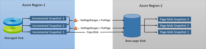 Diagrama que representa las instantáneas incrementales copiadas entre regiones. Las instantáneas realizan varias llamadas API hasta que finalmente forman blobs en página por cada instantánea.