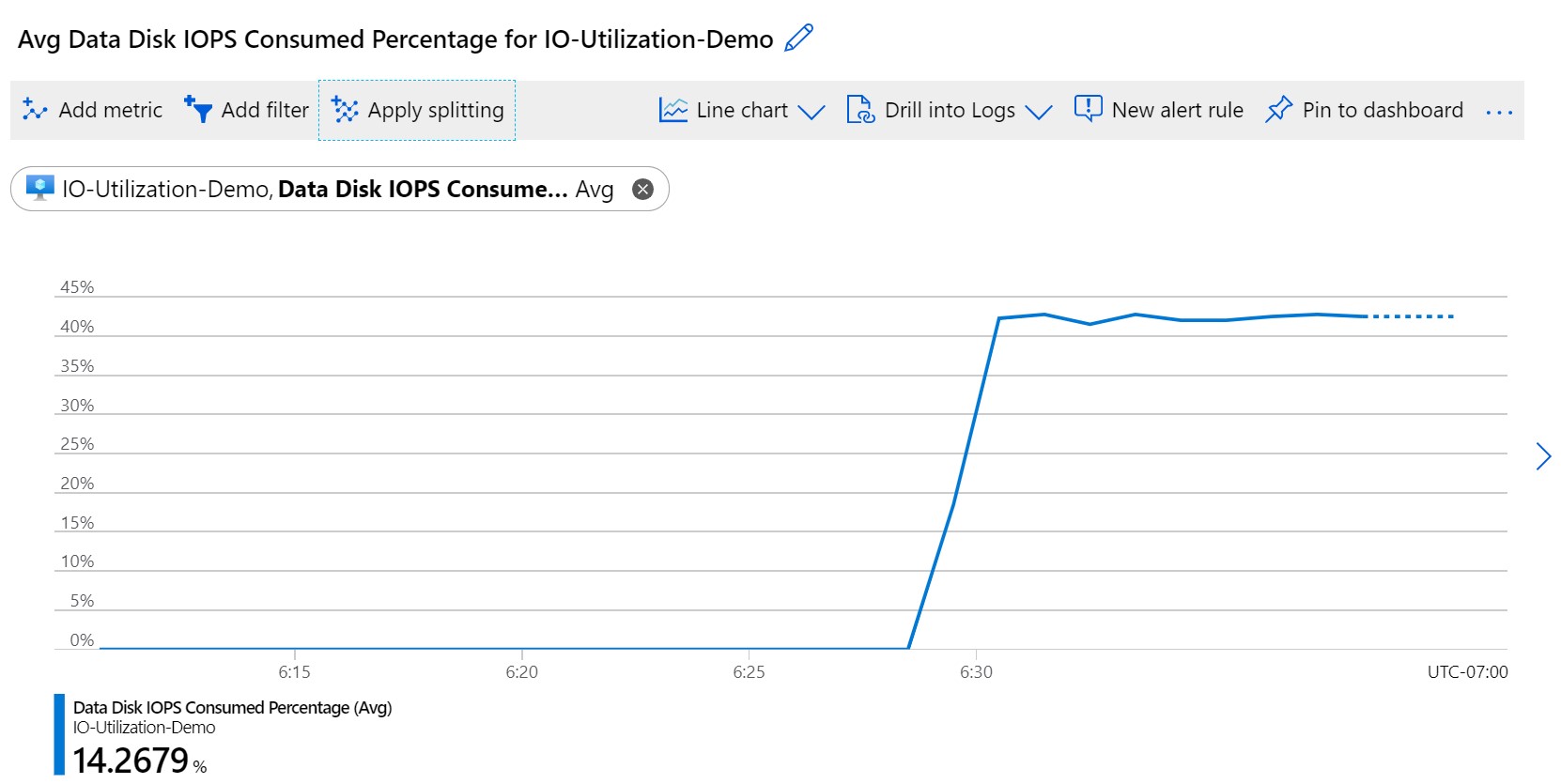 Captura de pantalla que muestra el porcentaje consumido de IOPS del disco de datos.