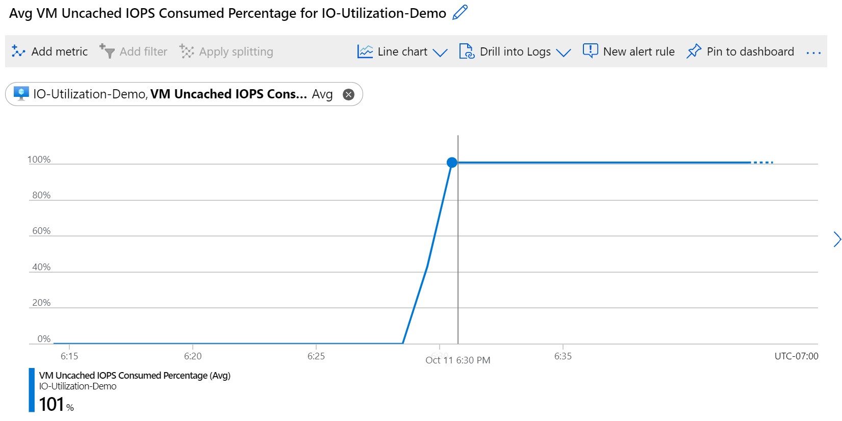 Captura de pantalla que muestra el porcentaje consumido de IOPS no almacenados en la memoria caché de la VM.