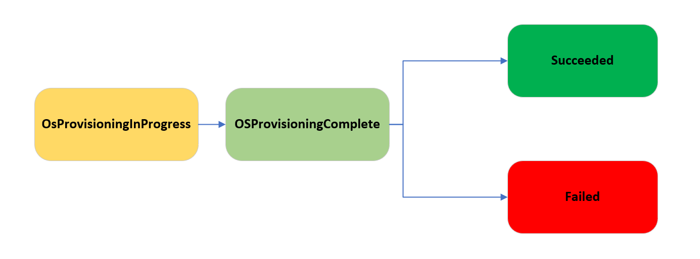 El diagrama muestra los estados de aprovisionamiento del SO por los que puede pasar una máquina, tal y como se describe a continuación.