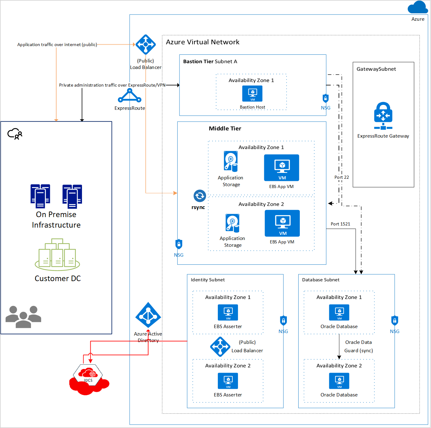 Arquitectura de E-Business Suite solo para Azure