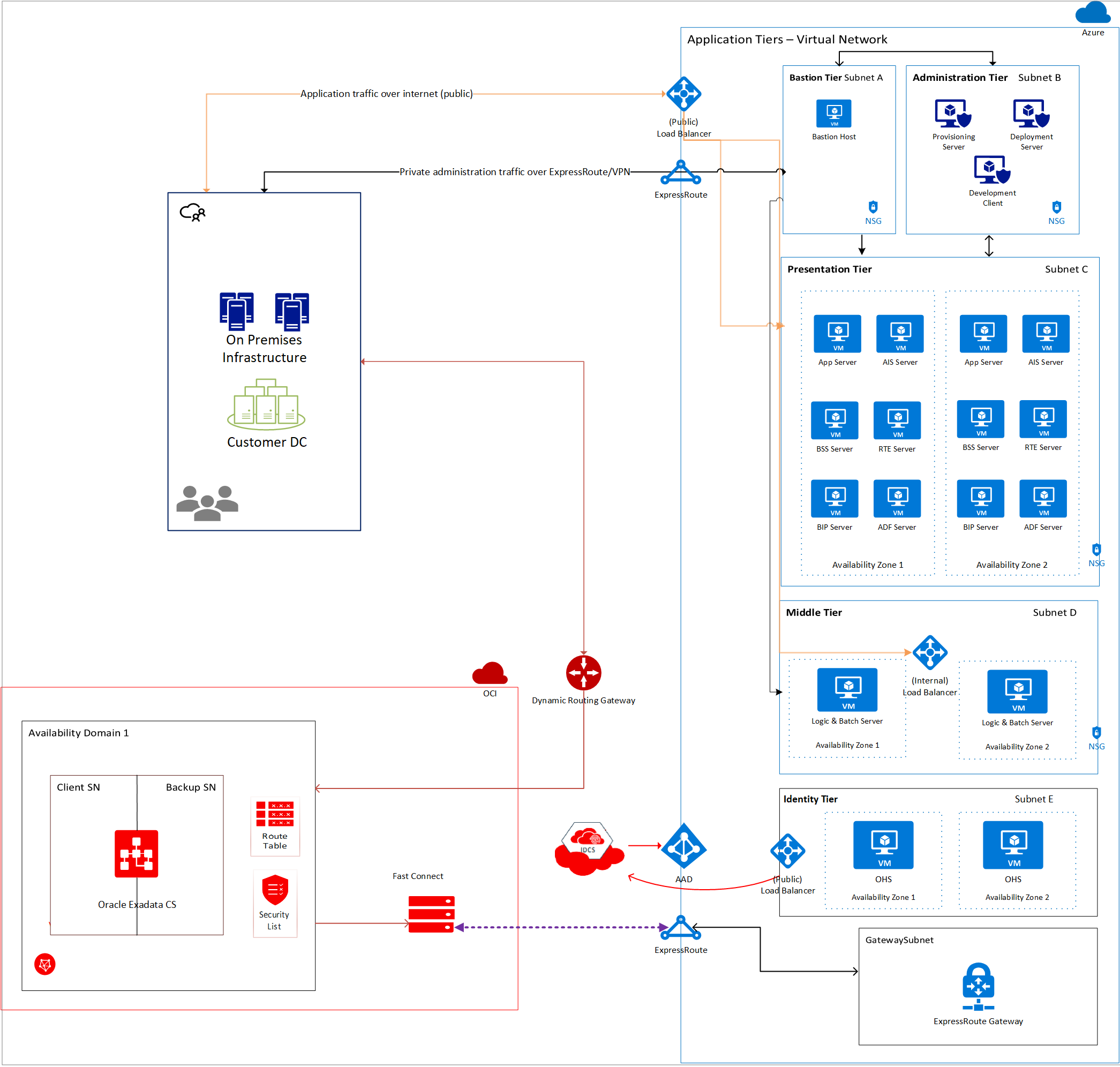 Arquitectura entre nubes de JD Edwards EnterpriseOne