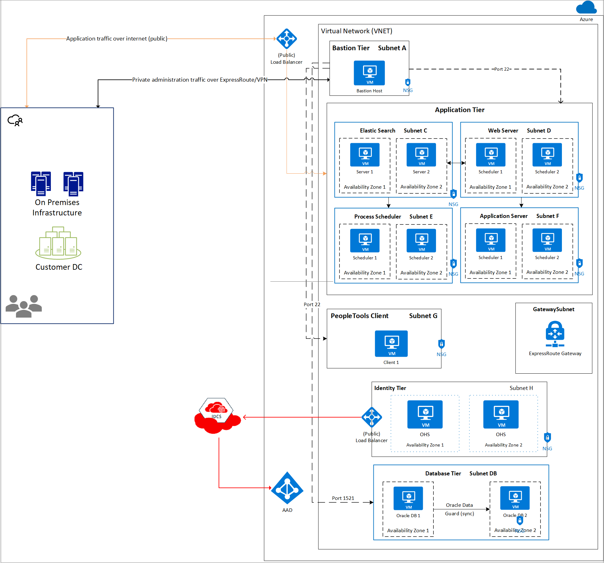 Arquitectura de PeopleSoft solo para Azure