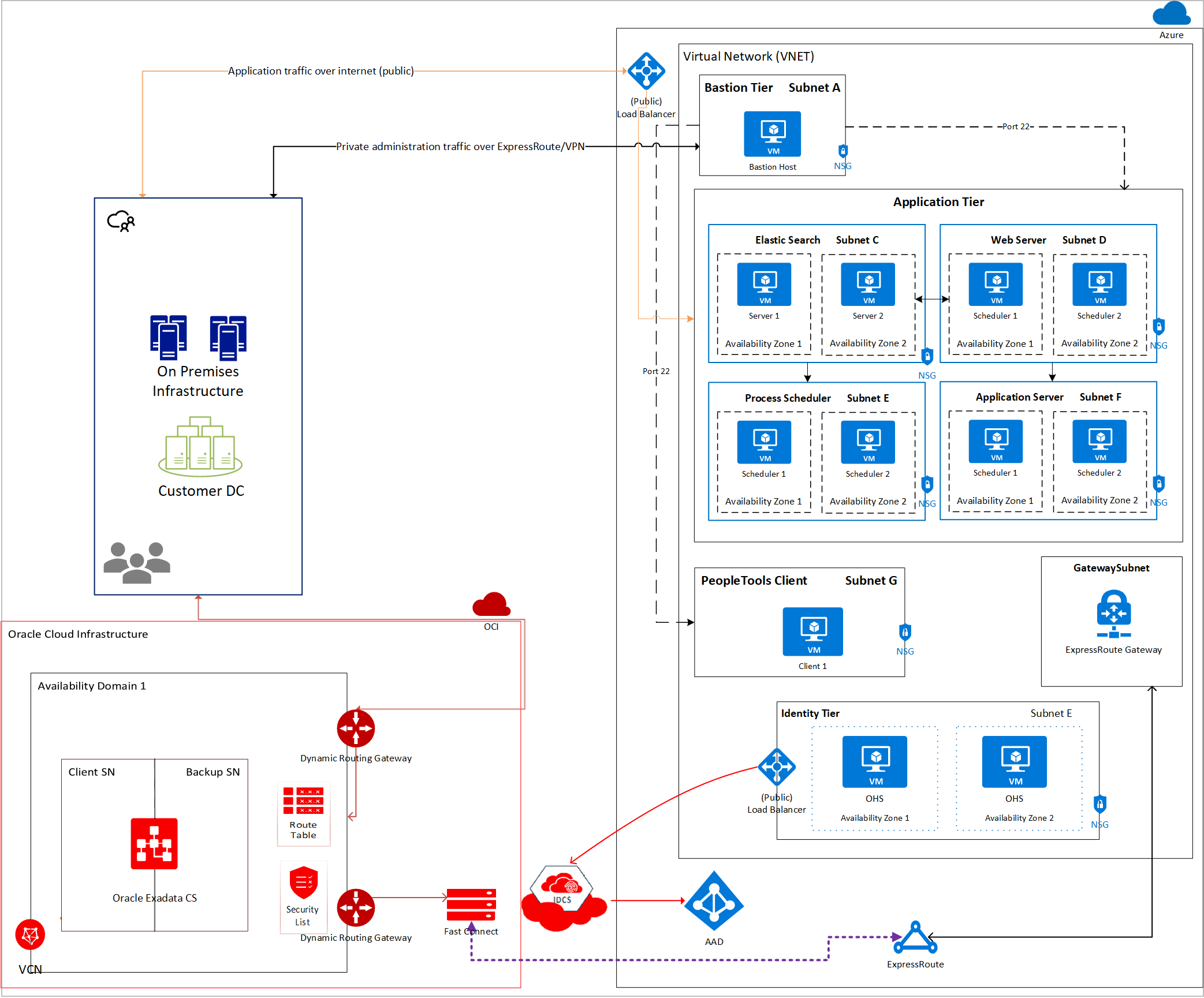 Arquitectura entre nubes de PeopleSoft