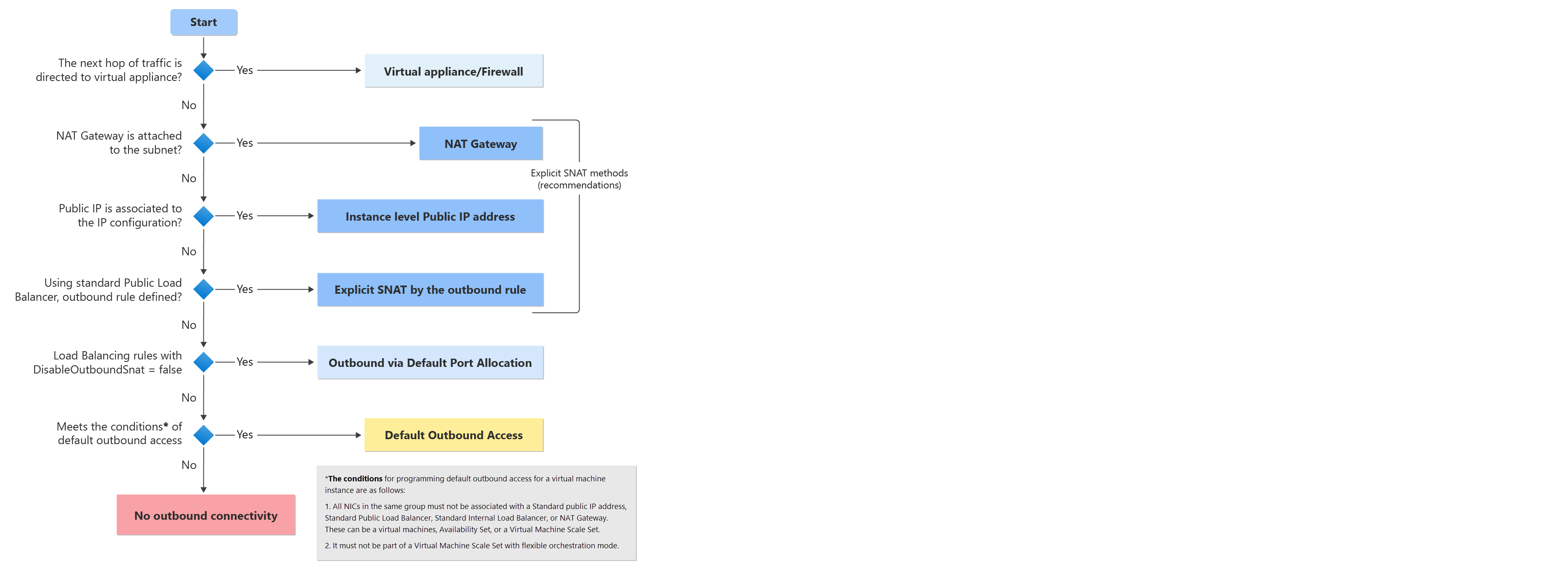 Diagrama del árbol de decisión para el acceso saliente predeterminado.