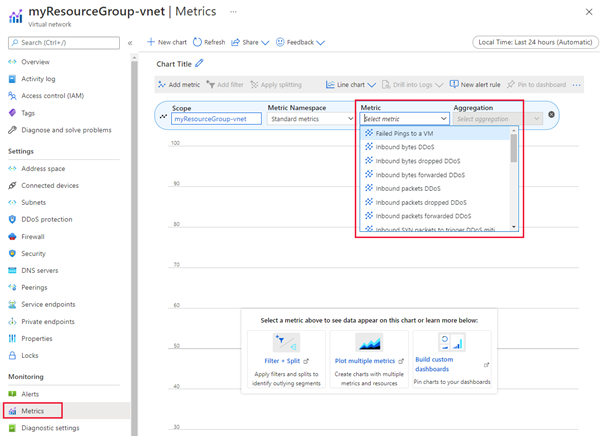 Captura de pantalla de los paneles de métricas para Virtual Network.