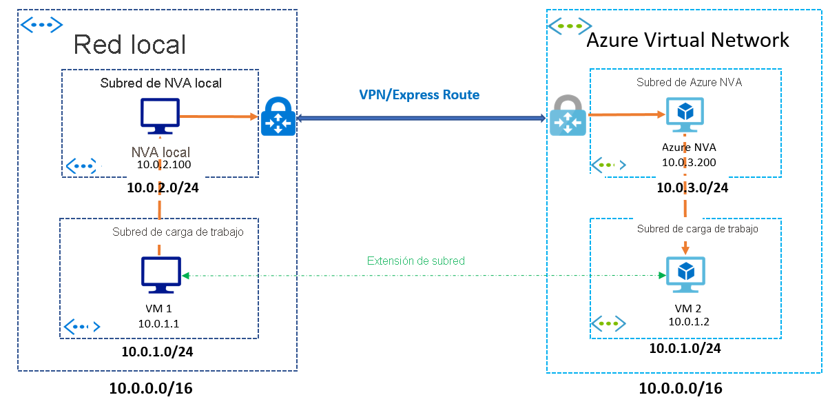 Diagram of Subnet Extension example.