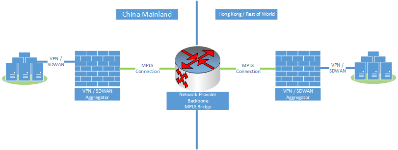 En el diagrama se muestra el puente de MPLS de China.