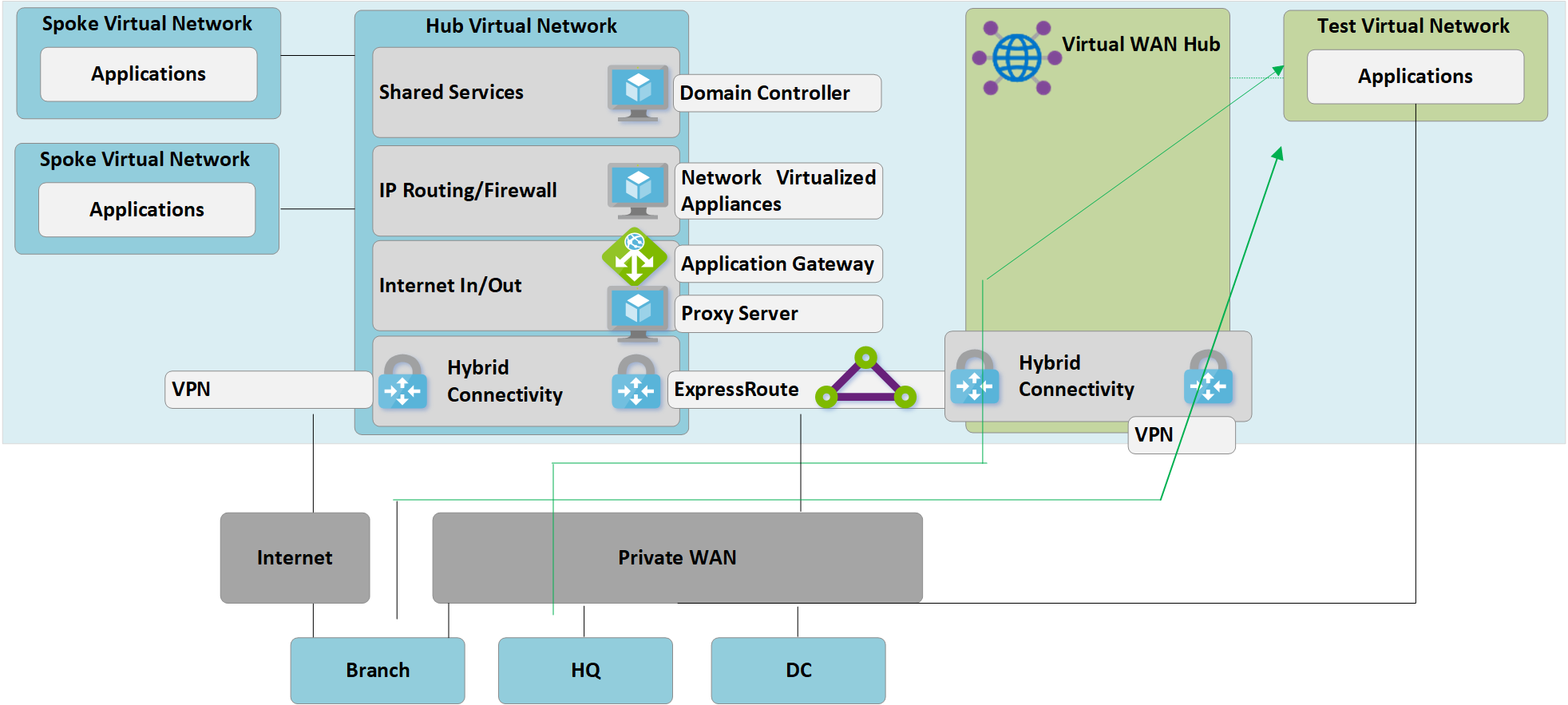 Prueba de la conectividad híbrida mediante Virtual WAN