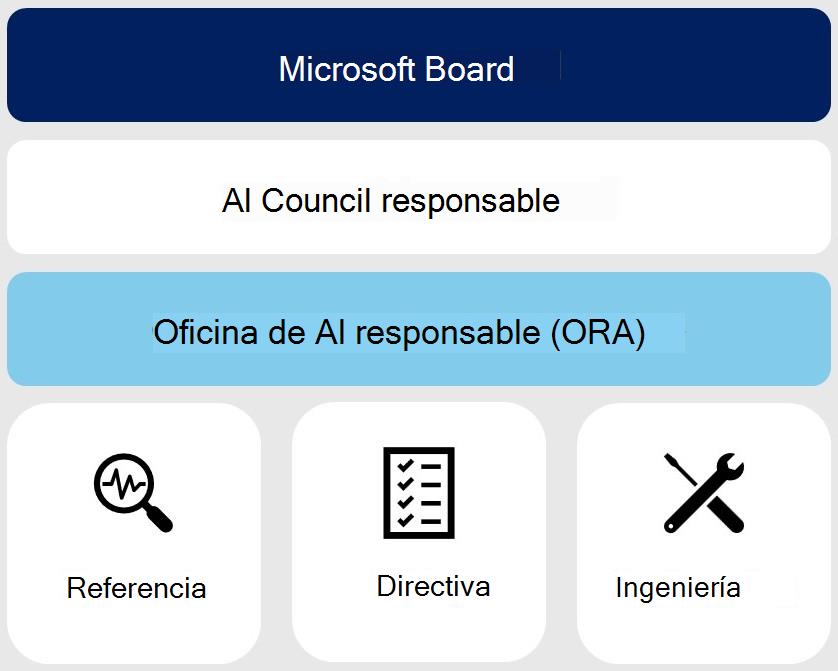 Estructura de gobernanza de RAI