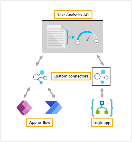 Captura de pantalla que muestra cómo los conectores personalizados conectan la API de análisis de texto con las aplicaciones.