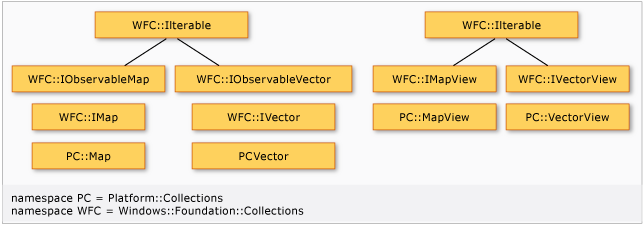 Diagrama del árbol de herencia de C plus plus C X para los tipos de colección.