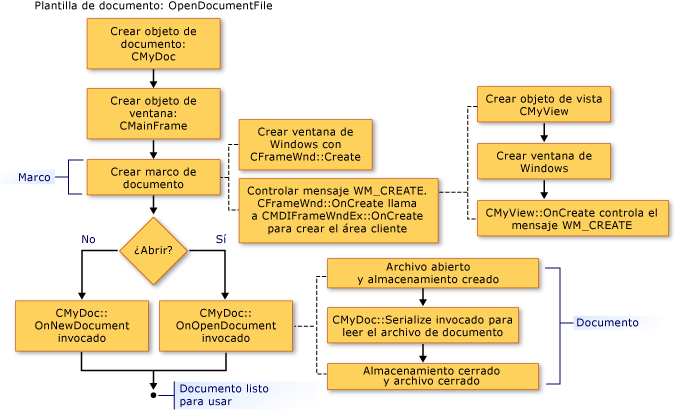 Diagram showing the Frame Window creation sequence.