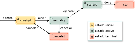 Agent State Diagram.