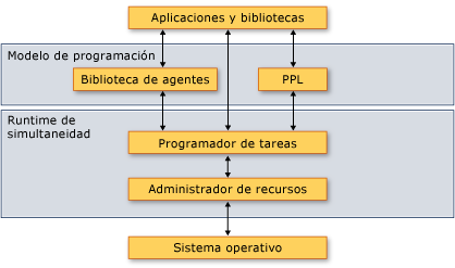 Arquitectura del entorno de ejecución de simultaneidad.