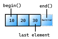 Imagen de un vector con los elementos 10, 20 y 30. El primer elemento contiene 10 y se ha etiquetado como 'begin()'. El último elemento contiene 30 y se ha etiquetado como 'last element'. Un cuadro imaginario después del último elemento indica el centinela y se ha etiquetado como end().