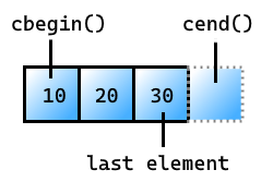 Imagen de un vector con los elementos 10, 20 y 30. El primer elemento contiene 10 y se ha etiquetado como 'cbegin()'. El último elemento contiene 30 y se ha etiquetado como 'last element'. Un cuadro imaginario después del último elemento indica el centinela y se ha etiquetado como cend().