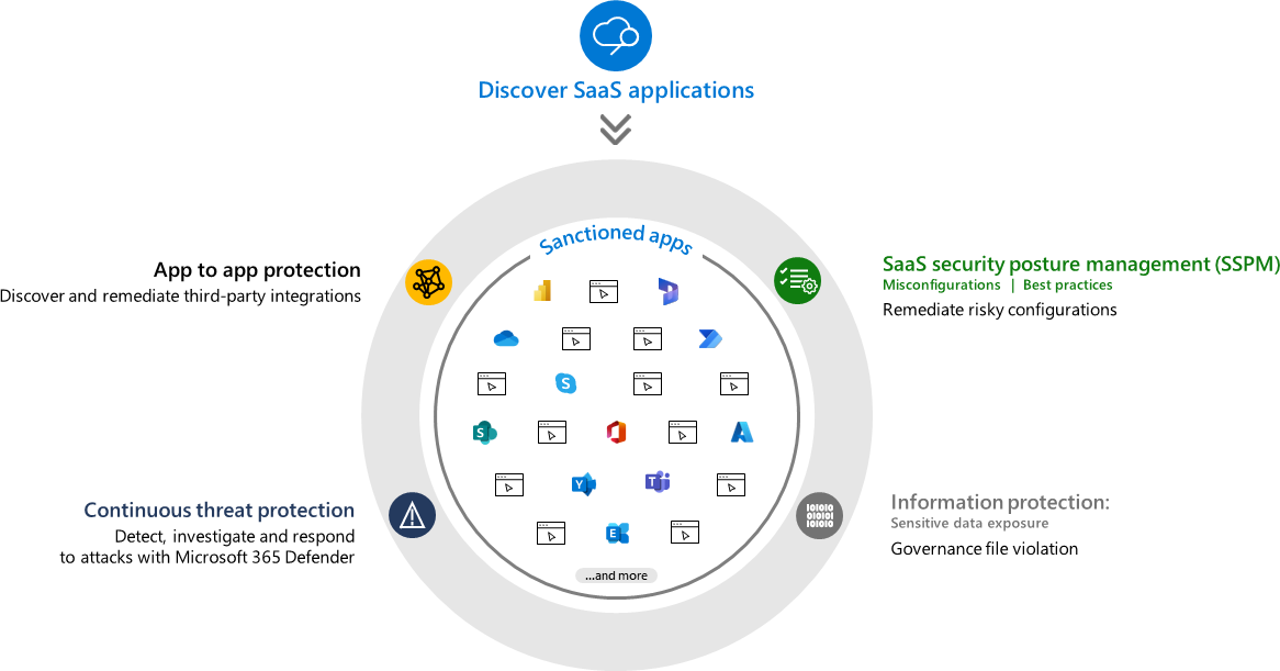 Diagrama de los pilares de aplicaciones de Defender for Cloud.