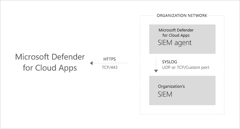 SIEM integration architecture.