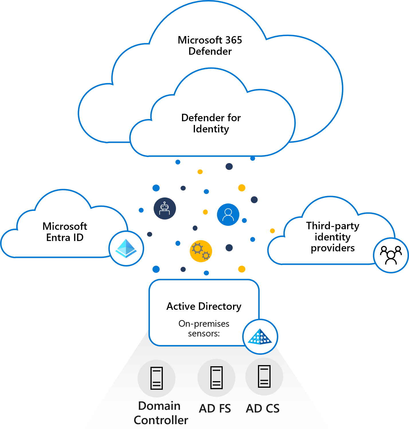 Diagrama de la arquitectura de Defender for Identity.