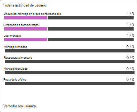 La sección actividad Todos los usuarios de la pestaña Informe de un informe de simulación para una simulación.