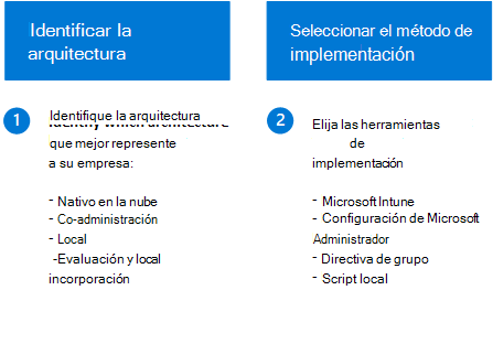 Flujo de implementación