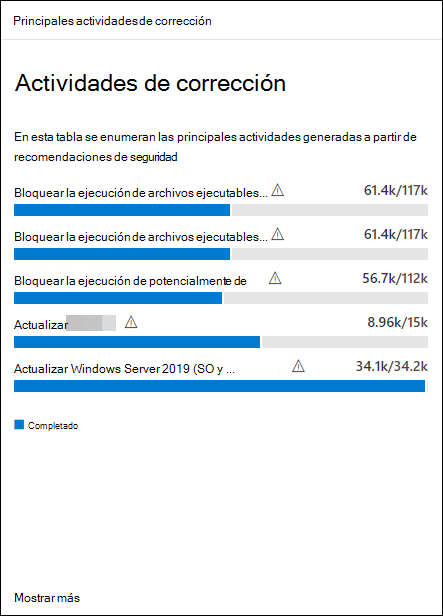 Ejemplo de tarjeta de actividades de corrección principales con una tabla que enumera las principales actividades que se generaron a partir de recomendaciones de seguridad.