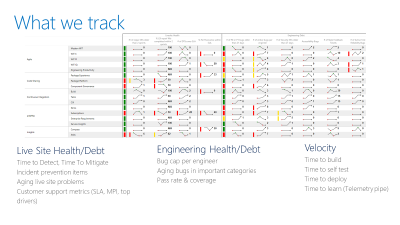 Diagram that shows a metrics scorecard for tracking test performance.