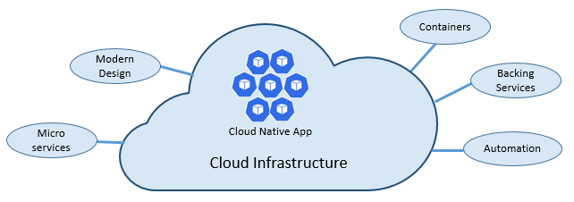 Diagrama conceptual que muestra los seis pilares de las aplicaciones nativas de la nube.