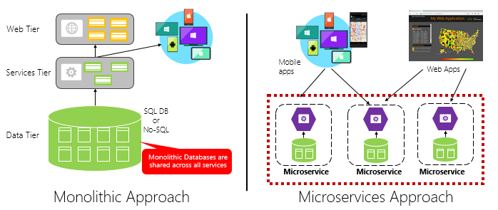 Diagrama conceptual que muestra las diferencias entre una aplicación web monolítica y una aplicación compuesta de microservicios.