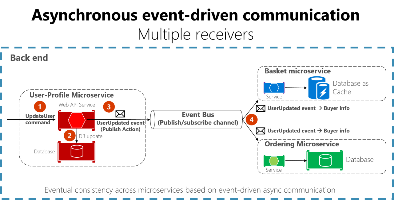 Diagrama que muestra comunicaciones asincrónicas controladas por eventos.