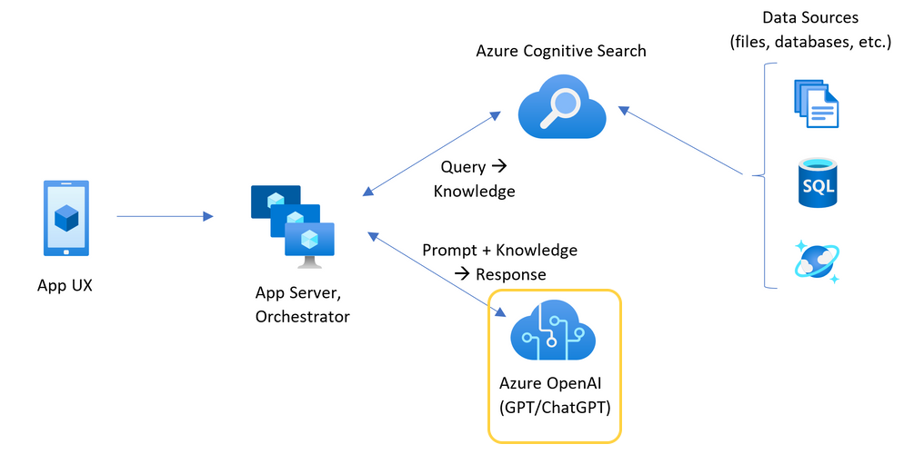 Diagrama en el que se muestra la arquitectura de la aplicación de chat con el recurso de Azure OpenAI resaltado.